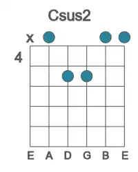 Guitar voicing #0 of the C sus2 chord